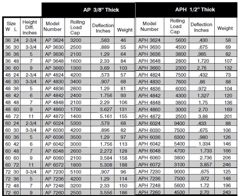 Recommended Board Length for Truck Dock Boards